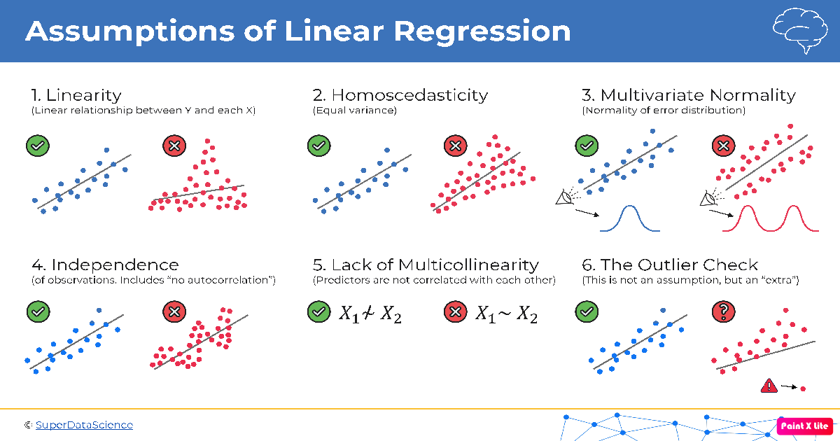 Six Important Assumptions for Linear Regression Model.